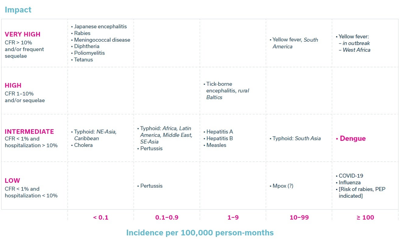 Dengue vs. other vaccine-preventable diseases